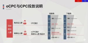 OCPC有什么作用？OCPC与CPC 的区别？